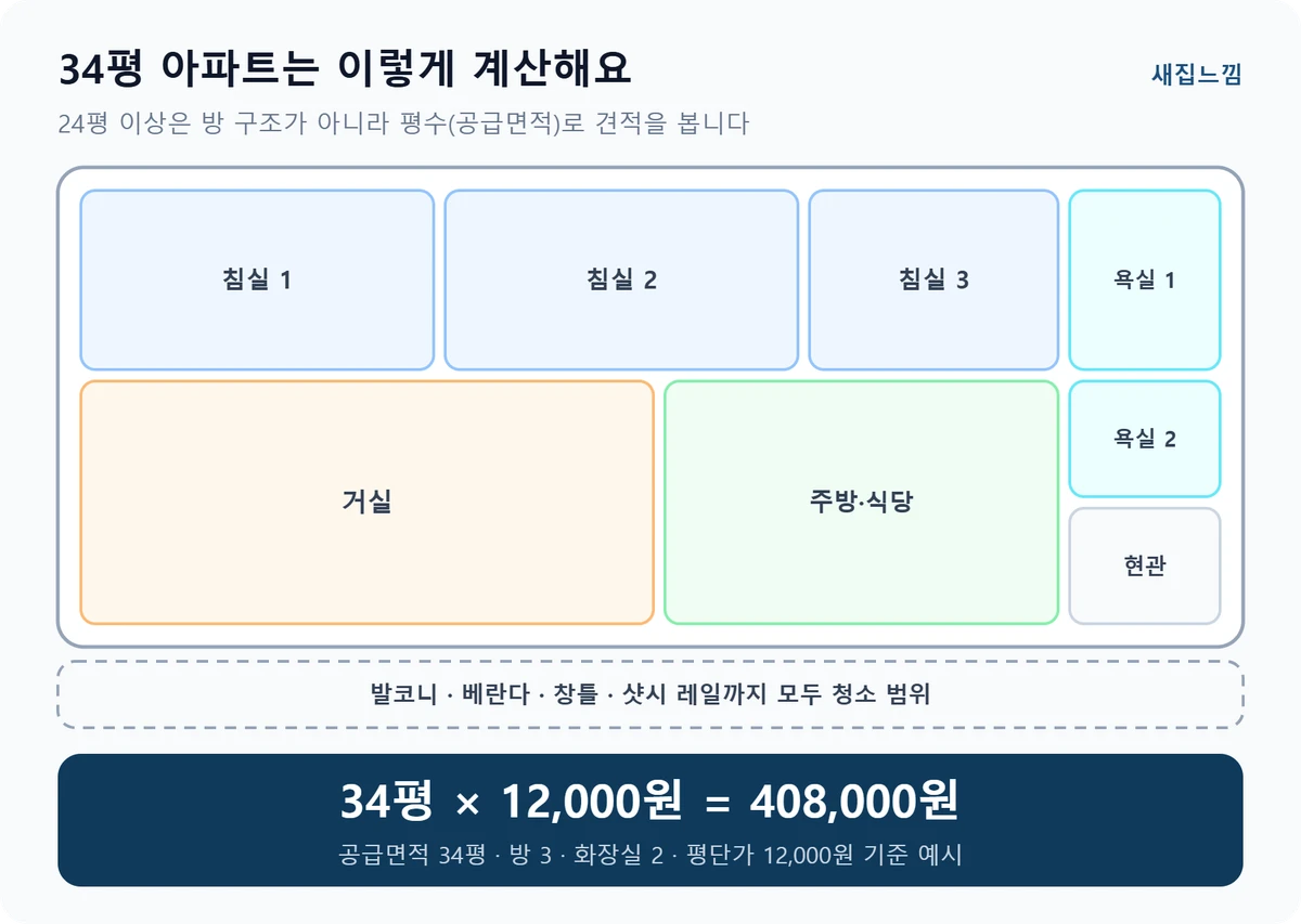34평 아파트 입주청소 비용 계산 예시 — 34평 × 12,000원 = 408,000원
