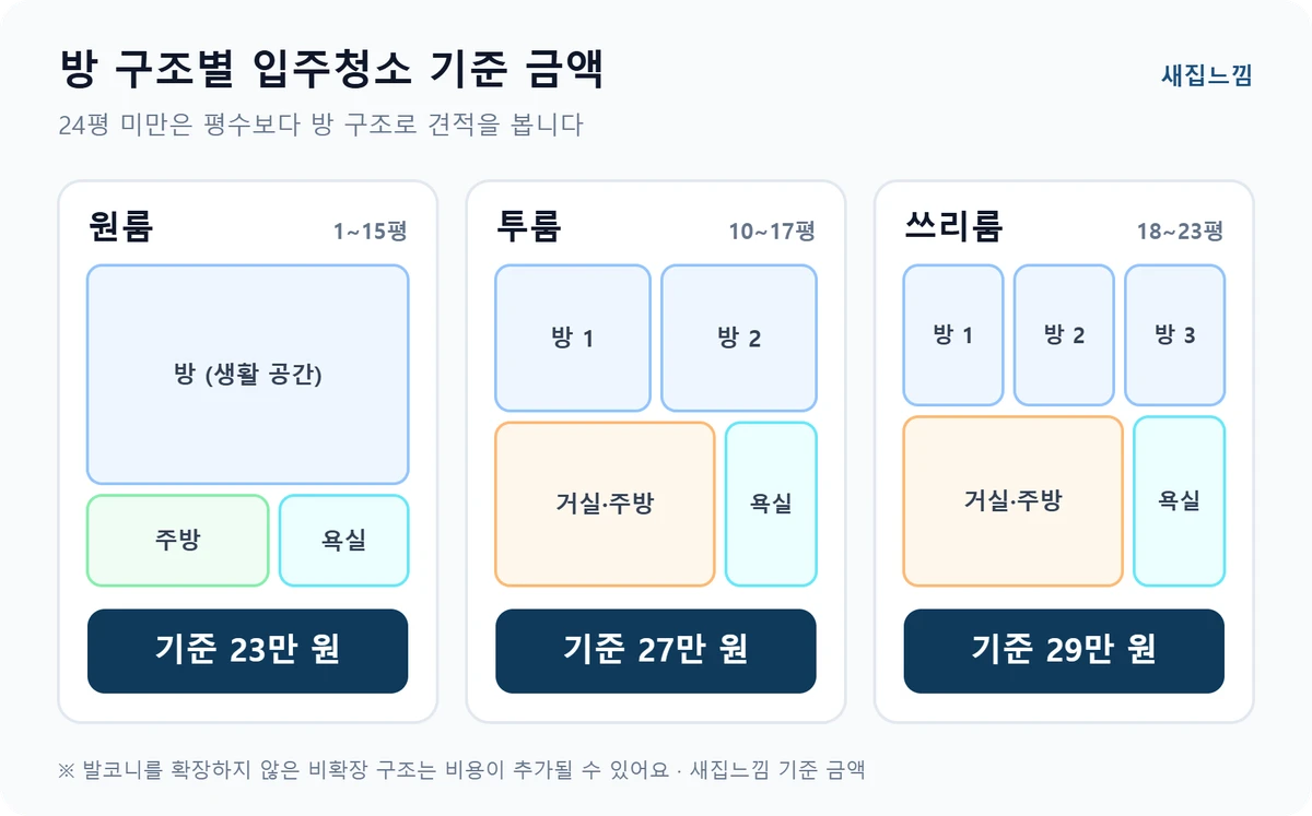 원룸·투룸·쓰리룸 방 구조별 입주청소 기준 금액 23만·27만·29만 원